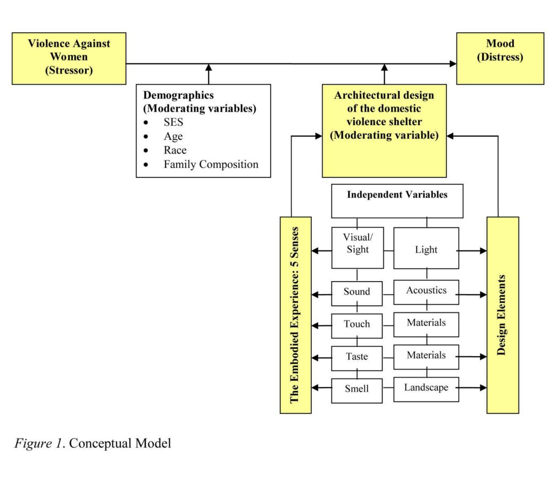 As illustrated in the conceptual model, the researcher was