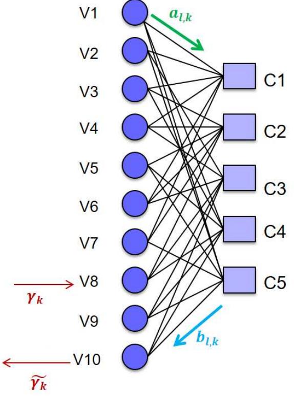Tanner graph corresponds to the h matrix the decoding using