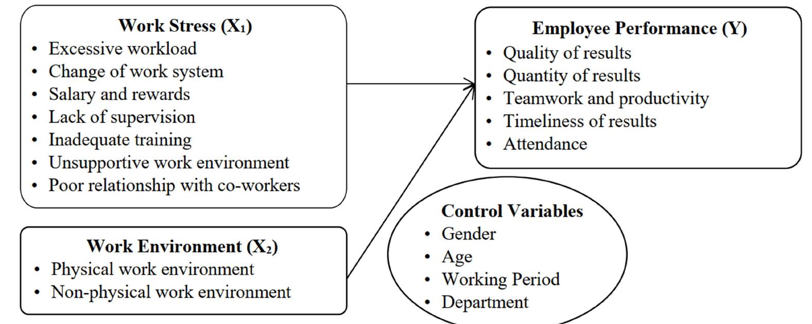 (PDF) The Relationship between Job Stress and Employee Performance in ...