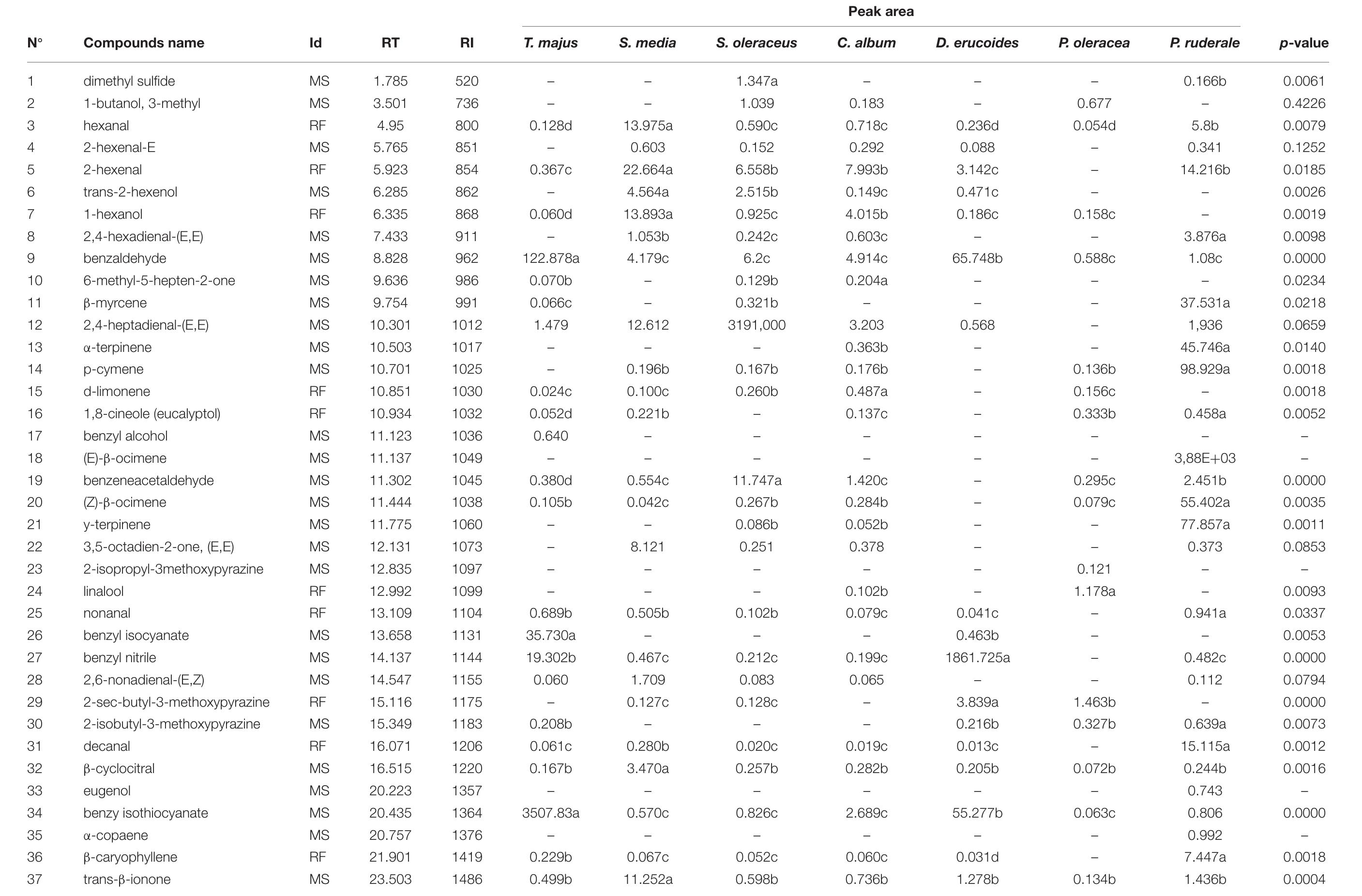 Volatile Letters (PDF) Assessment of the Volatile Profiles and Identification of ...