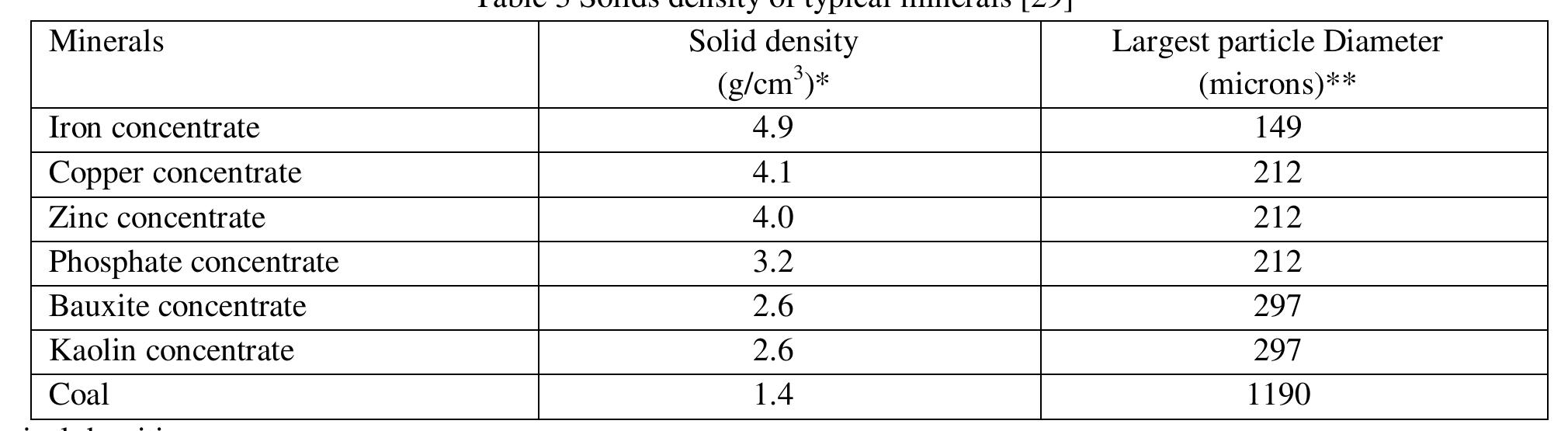 Table 2 - from Rheology of Slurry: A Review