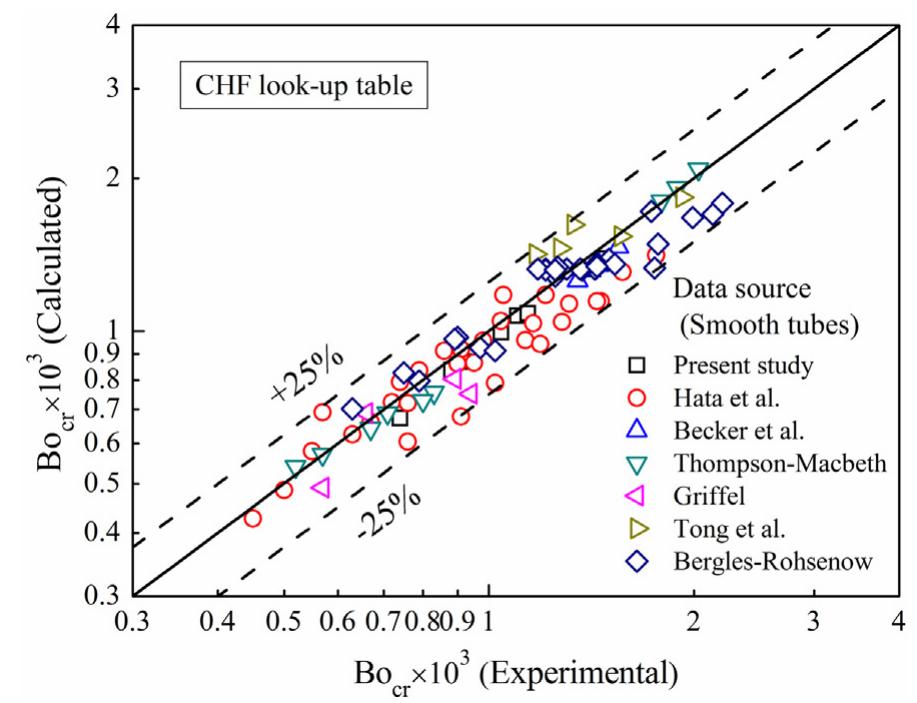 (PDF) Critical heat flux of highly subcooled water flow boiling in ...