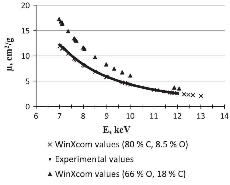 (PDF) Measurement of X-ray mass attenuation coefficients in biological ...