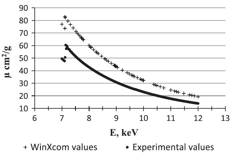 (PDF) Measurement of X-ray mass attenuation coefficients in biological ...