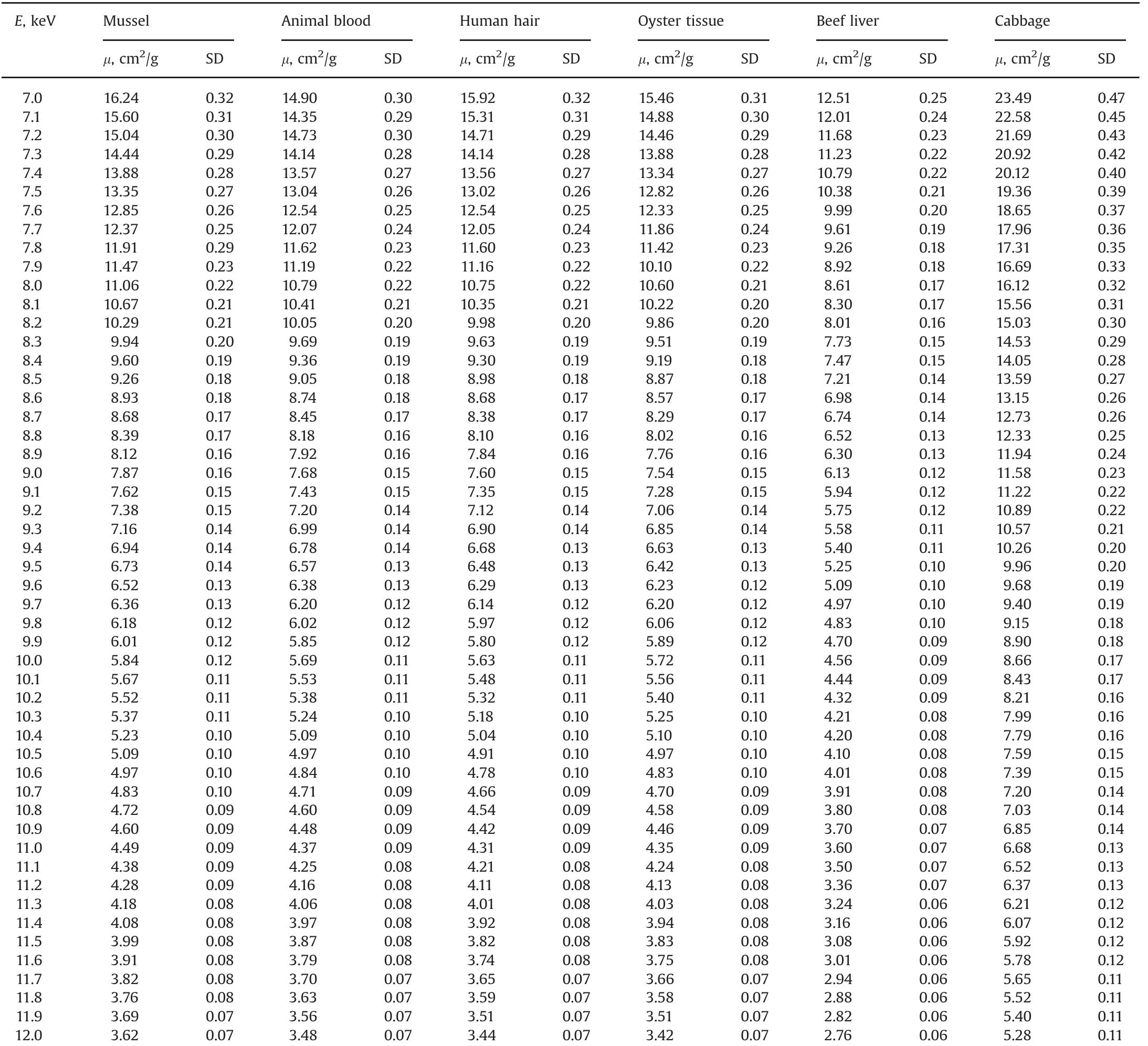 (PDF) Measurement of X-ray mass attenuation coefficients in biological ...