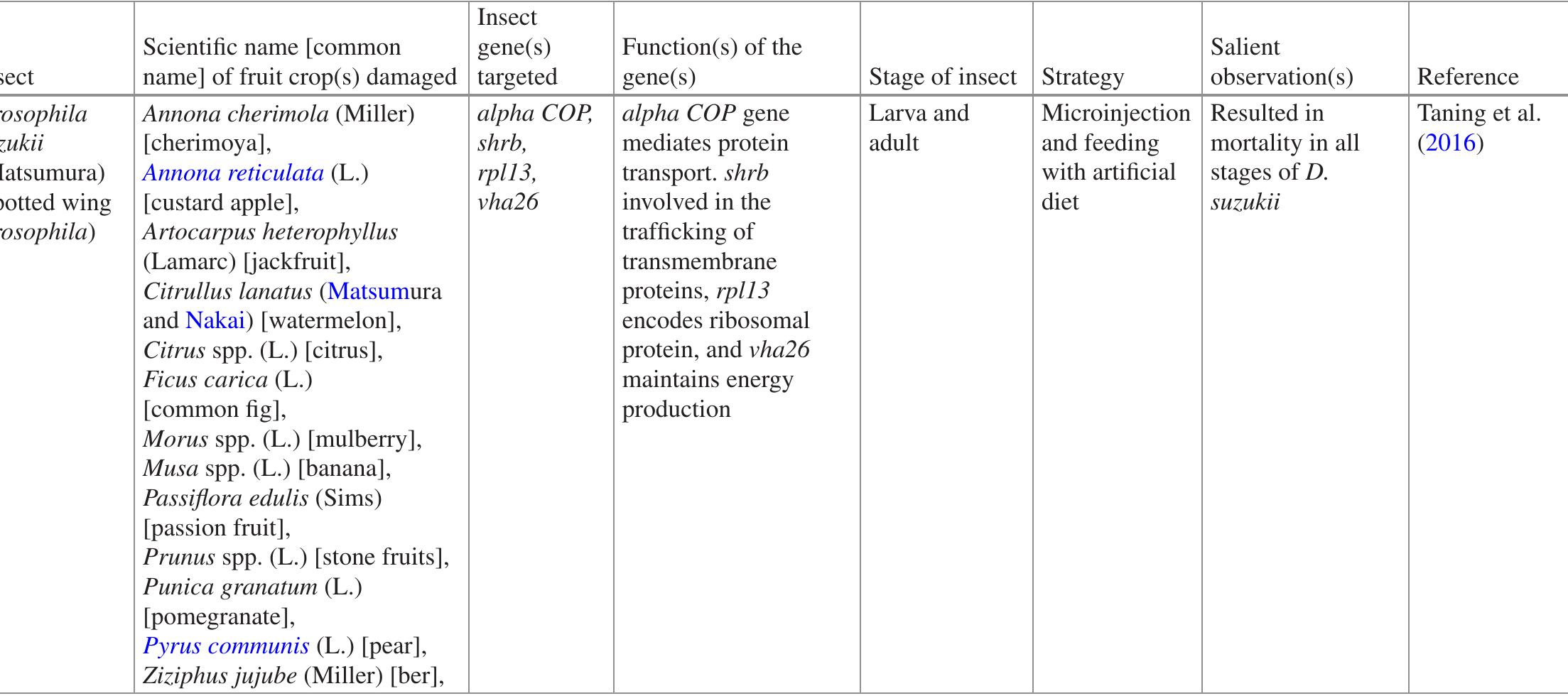 PDF) Molecular Advances in Insect Resistenace of Field Crops