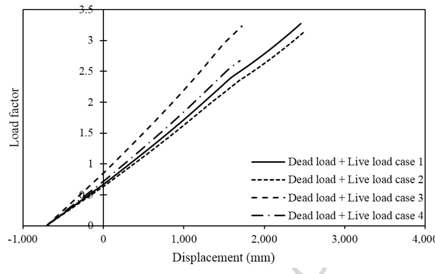 Nonlinear Inelastic Figure 10 - from Optimum Design of Stay Cables of Steel