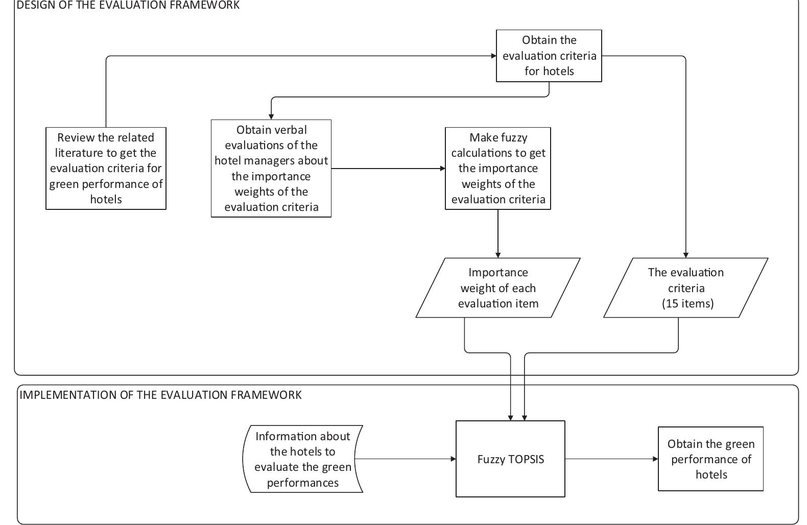 (PDF) A modeling approach for evaluating green performance of a hotel ...
