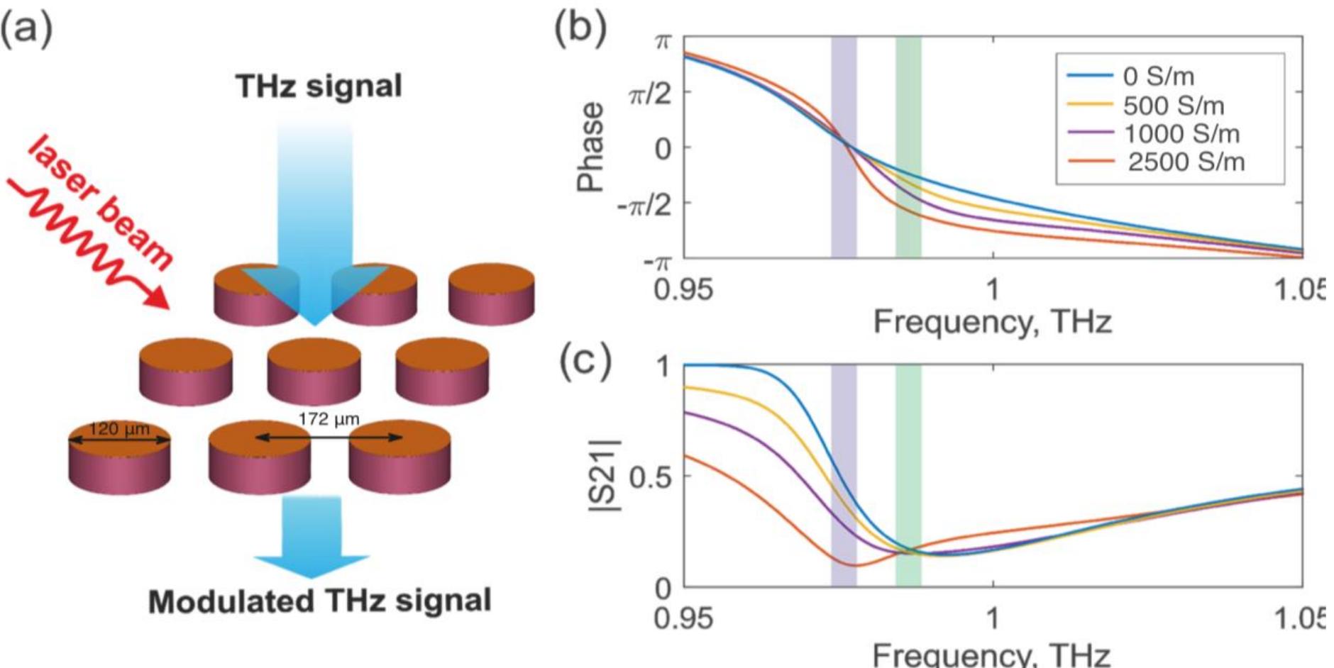 (PDF) All-Dielectric Optically Tunable Metasurface for Terahertz Phase ...