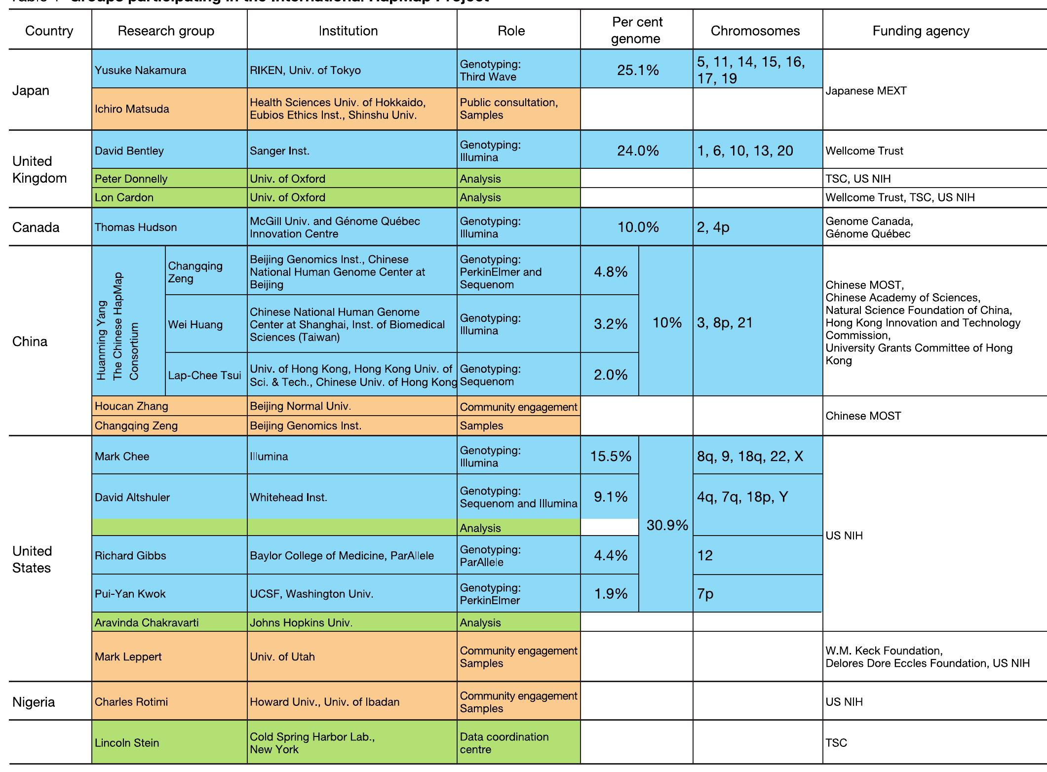 Hapmap Project.pdf (PDF) The International HapMap Project