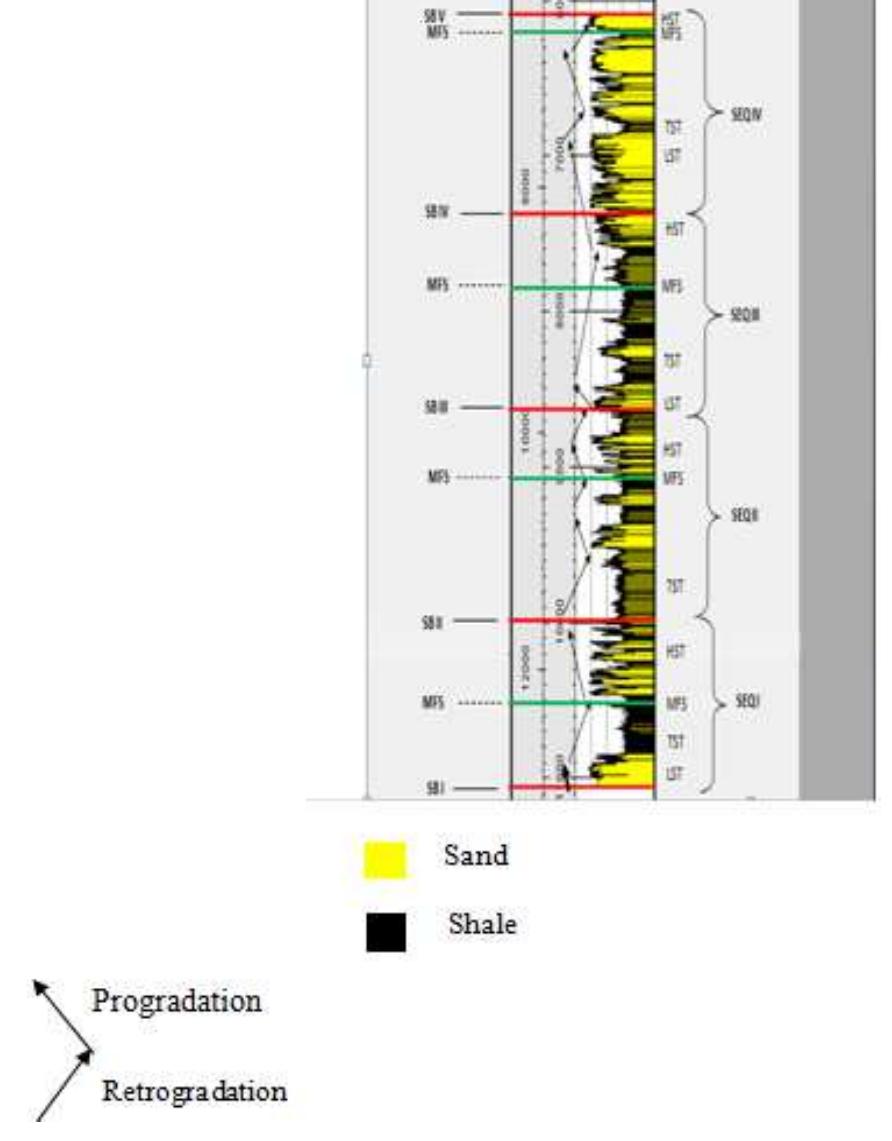 Well Log Pattern (PDF) Sequence Stratigraphic Analysis from Well Logs of an X-Field ...