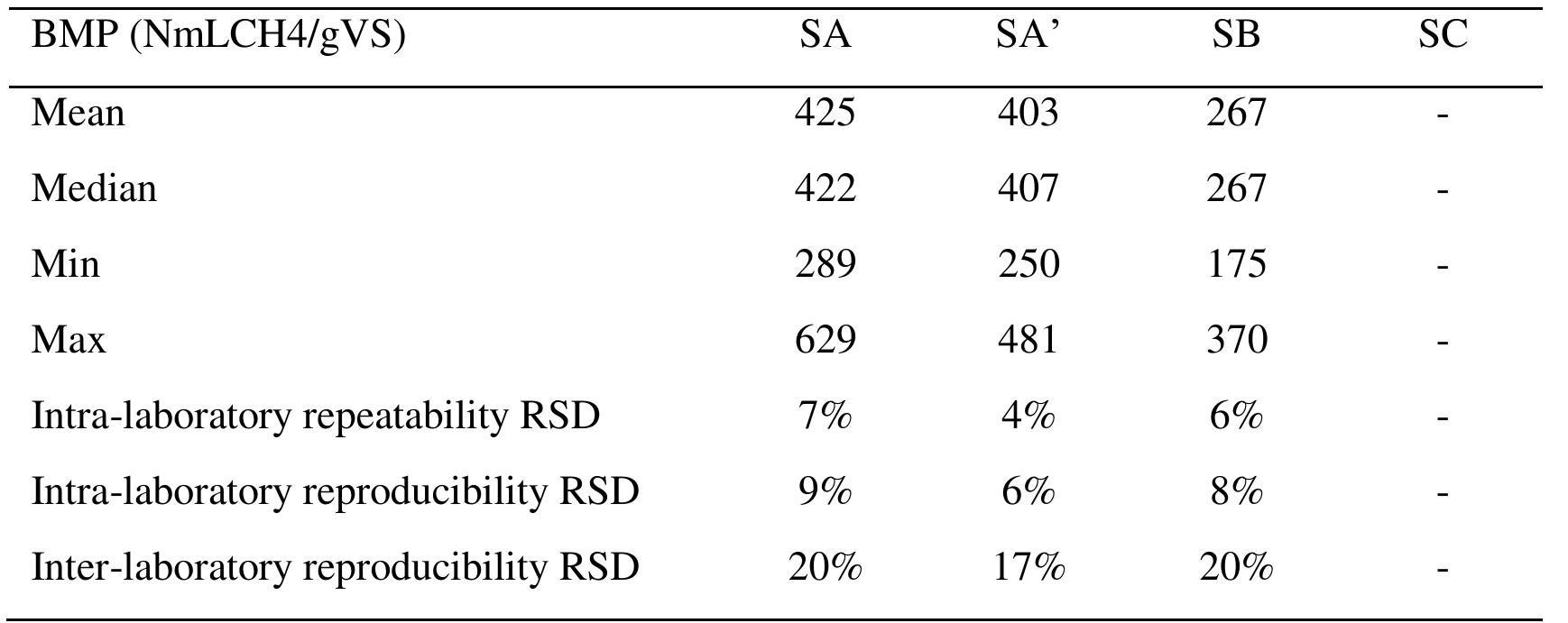 (PDF) Results from a French Inter‐laboratory Campaign on the Biological ...