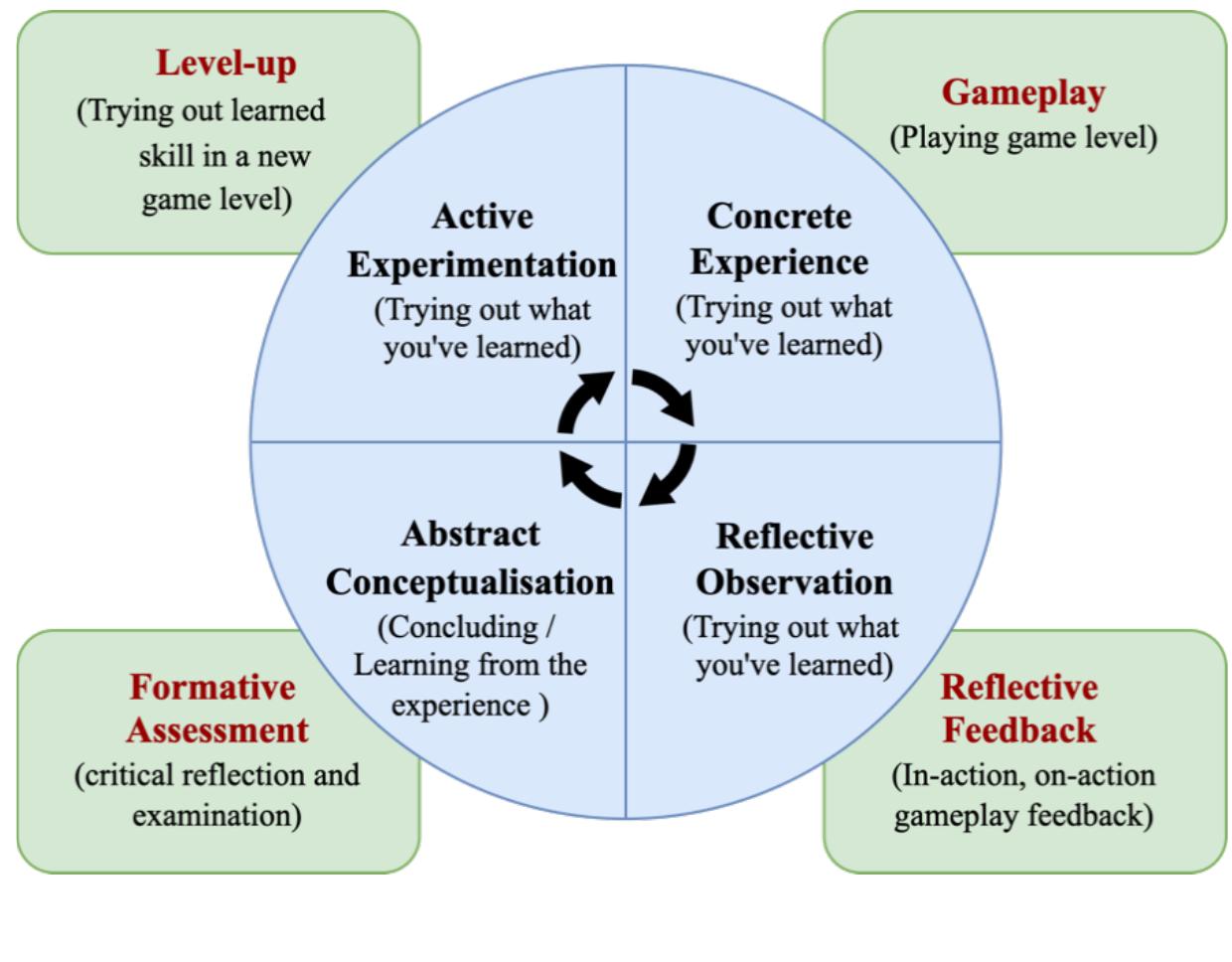 (PDF) A Reflective Game Design framework for Game-Based Learning