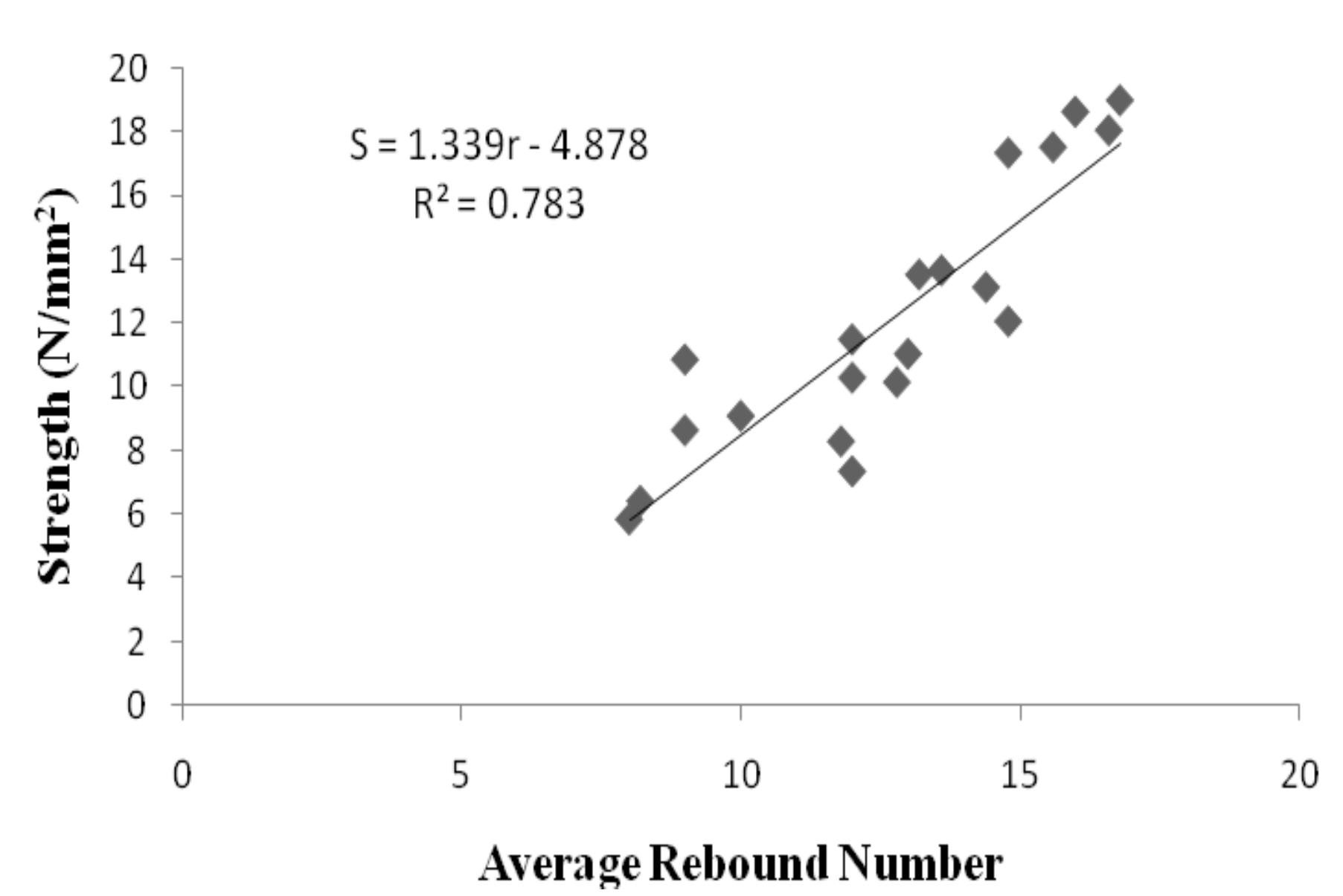 Correlation chart for rebound hammer number for 136 mix.