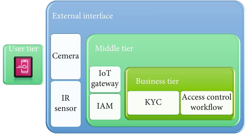 Figure 5: Al-powered contactless IoT access system.  Figure 4: Deep learning neural network [30]. 