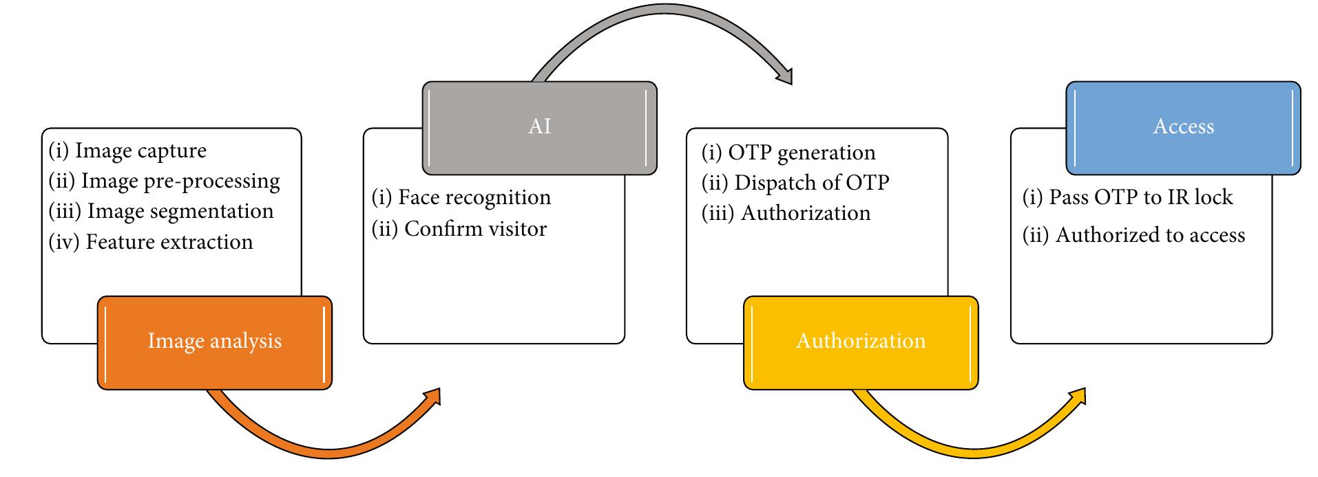 Figure 7: Al-powered contactless IoT access flowchart.  Figure 6: Al-powered contactless IoT access architecture. 
