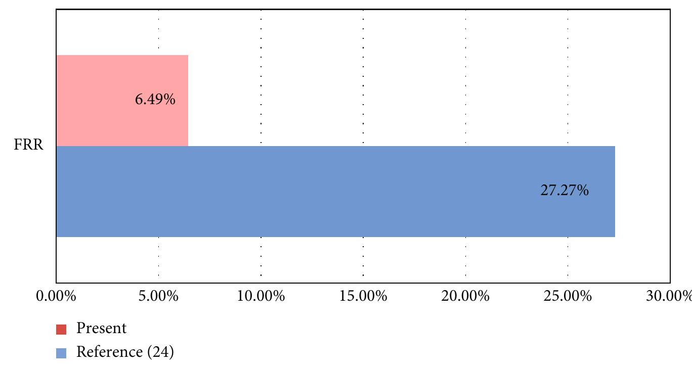 FicurE 15: Comparison between reference FRR % vs. present work FRR %. 