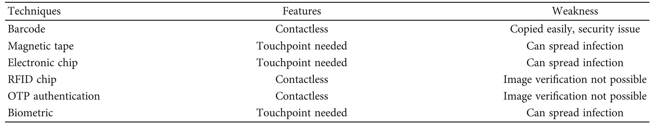 TABLE 1: Summary of related existing techniques. 