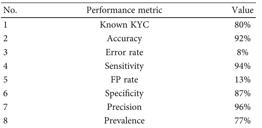 TaBLE 4: The performance of algorithm. 