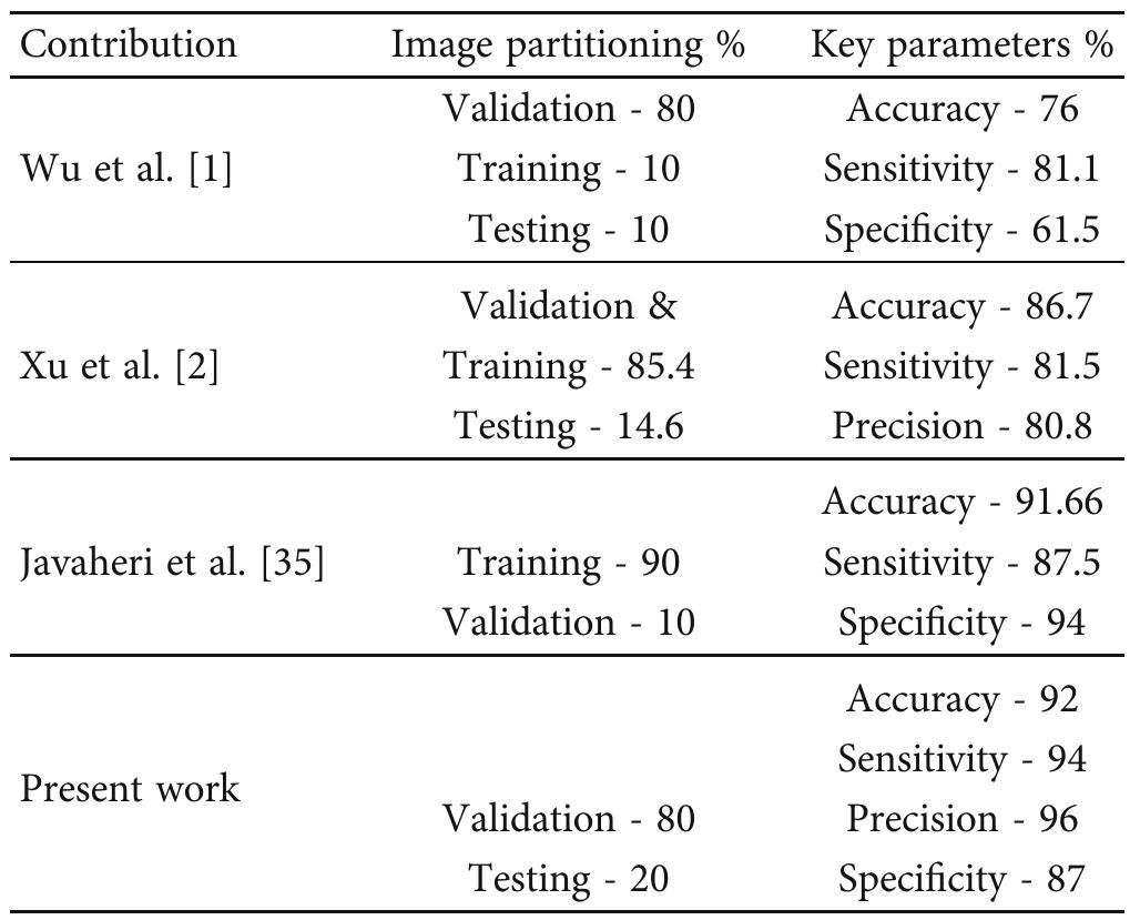 TABLE 5: Comparison of performance with other published similar work.  10. Conclusion 