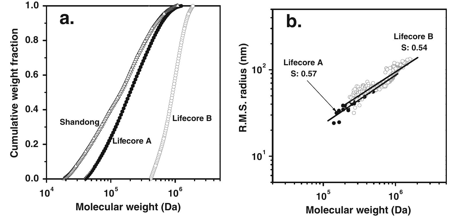 (PDF) Characterization of sodium hyaluronate blends using frit inlet ...
