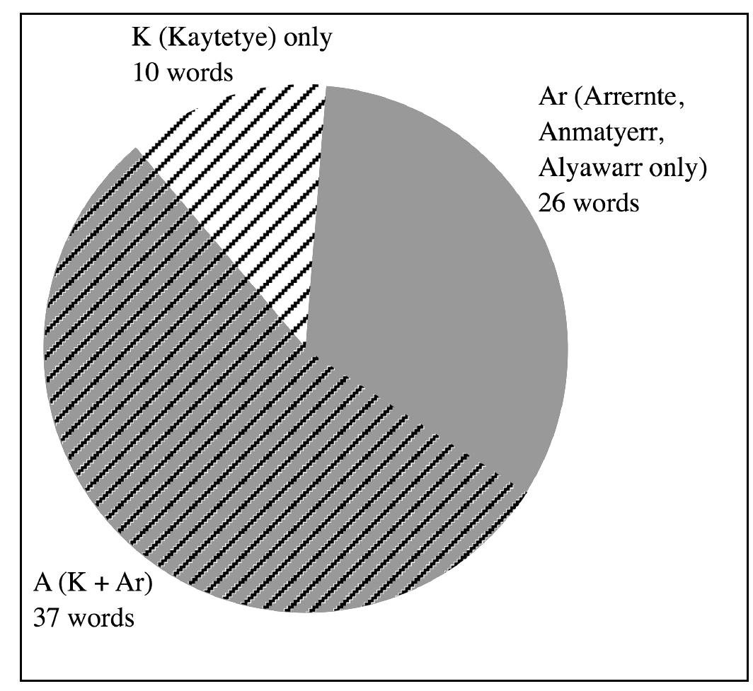Figure 17.3 The variety of 73 speech equivalents in 52 Kaytetye land-based songs of a women’s song series 