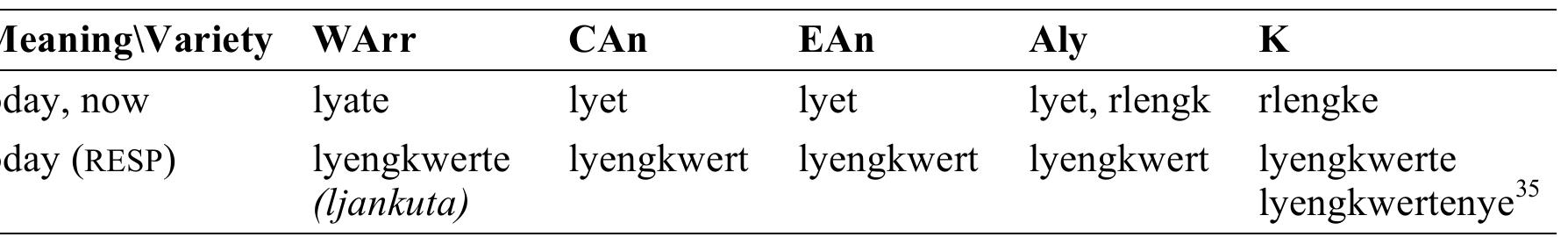 In the next examples the lexical item used in a respect language sentence exists in the everyday language of the speaker, but its particular meaning is unique to the respect language register. This is similar to the patterns of cross-varietal borrowing of specific  senses O  f words that is observed in songs (cf. arlperre ‘leaf’ in section 17.3.1). |  (8) is an ]  Example  Eastern Anmatyerr respect utterance that shows a mixture of ordinary words, unique  respect register words (bolded) and a borrowing from Alyawarr. In Alyawarr amerni means ‘young fruit of the bush banana’. In this Eastern Anmatyerr respect register sentence its meaning has shifted to mean ‘bush banana’. This borrowing of particular meanings of words in special registers adds another dimension to the patterns of part-whole polysemy that are widespread in Arandic languages and in other Aboriginal languages of Australia  (Wilkins  1997, Evans 1992).  