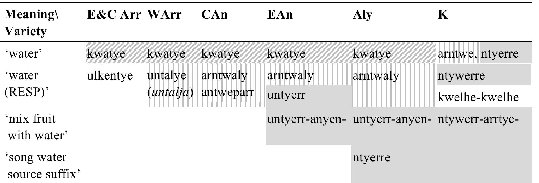 Table 17.3 Ordinary language and respect language terms for ‘water’ in some Arandic languages  certain fruits with water (lit. ‘hold water’). It is not clear whether this word is to be considered ‘respect’ or ordinary language, as there is alternate vocabulary surrounding the collection and use of these plants (especially the native currant) in certain contexts. The bottom row shows that ntyerre also appears as a line final ending in some Kaytetye and Alyawarr songs where it seems to signal a water source. 