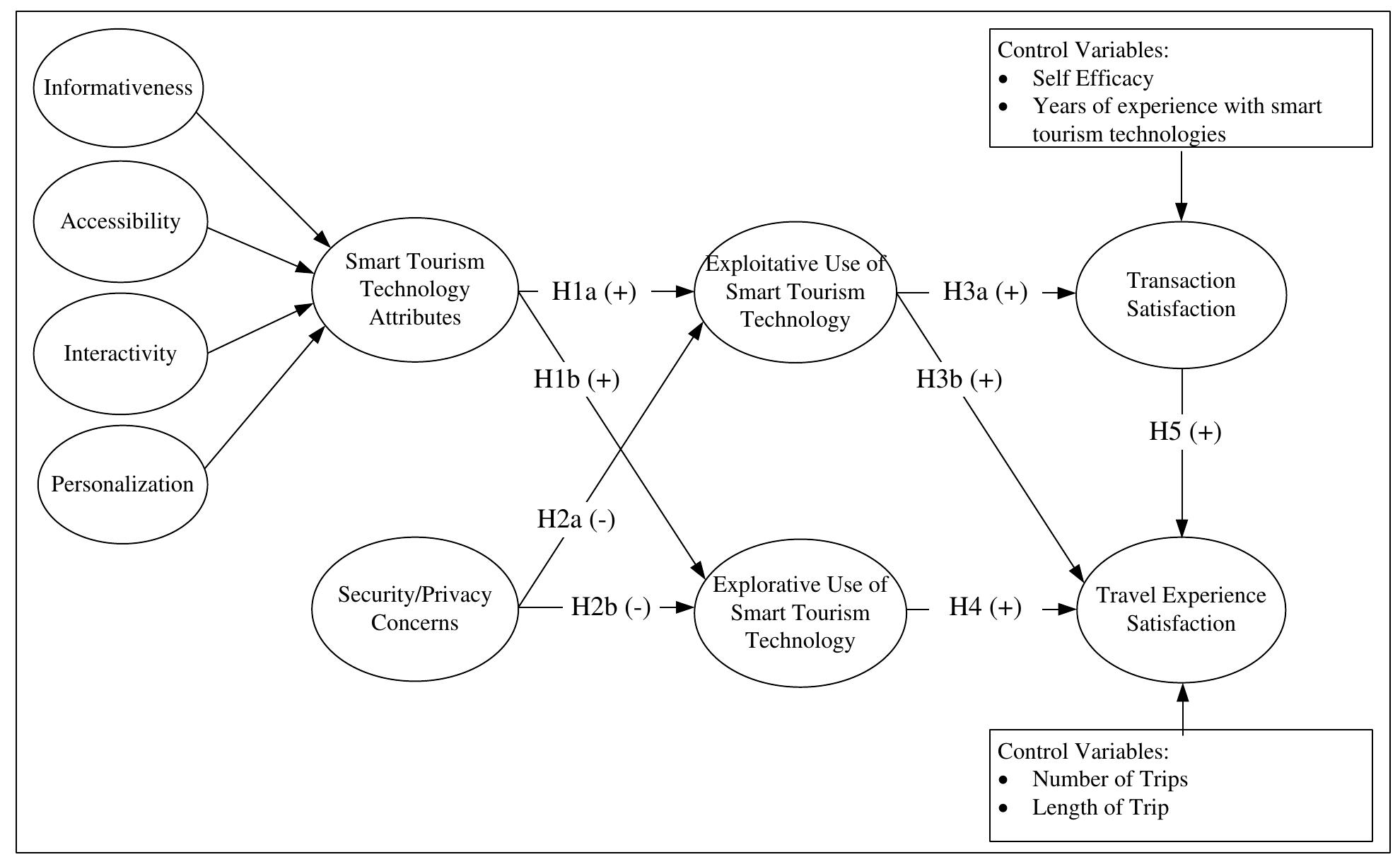 Figure 1 - Smart tourism technologies in travel planning: