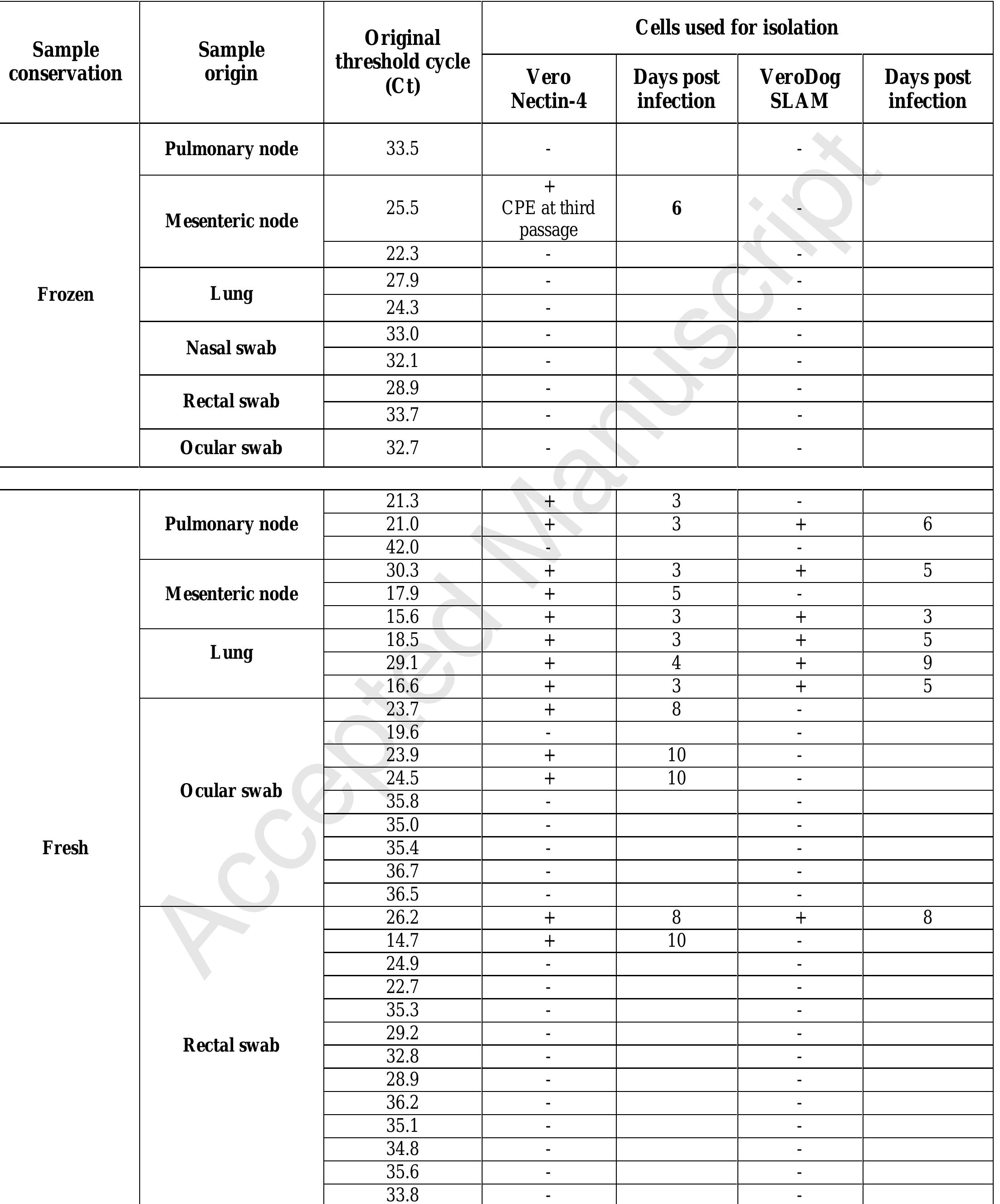 Table 1 - from VeroNectin-4 is a highly sensitive cell line