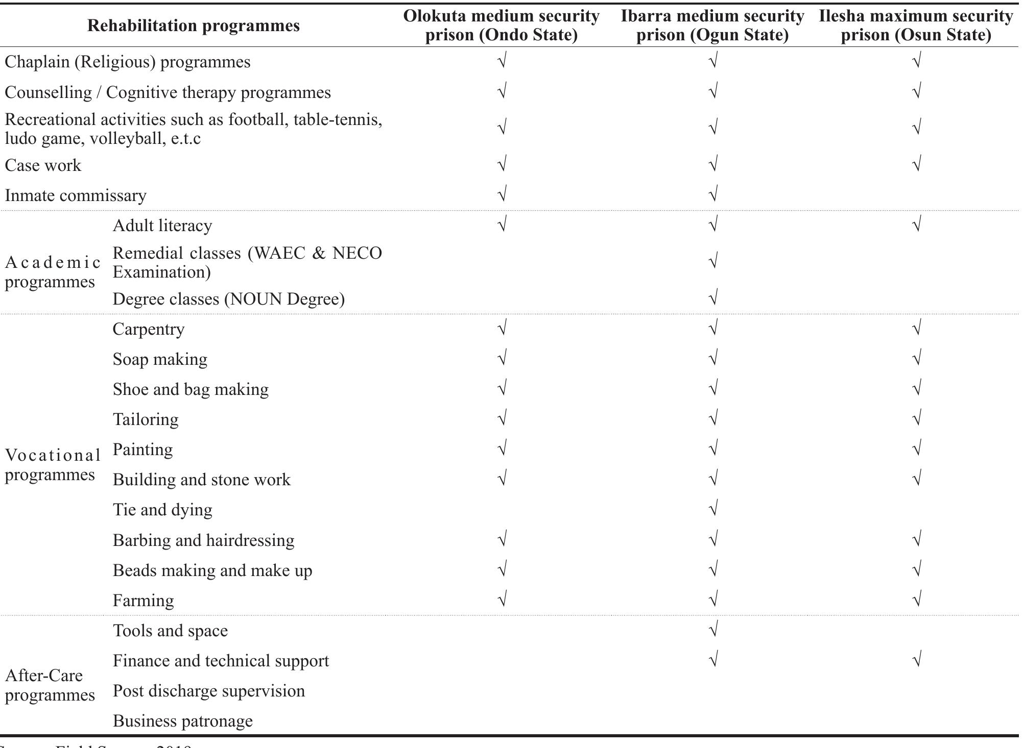 (PDF) Assessment of Rehabilitation Programmes in Nigeria Correctional ...