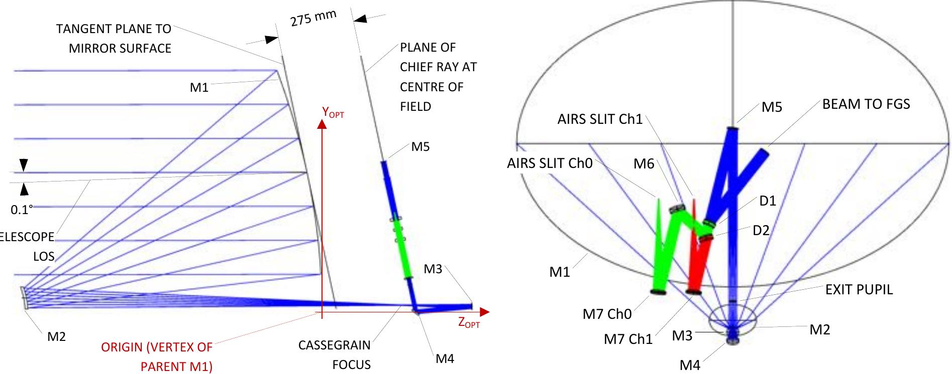 3: scale drawings of the telescope and common optics.