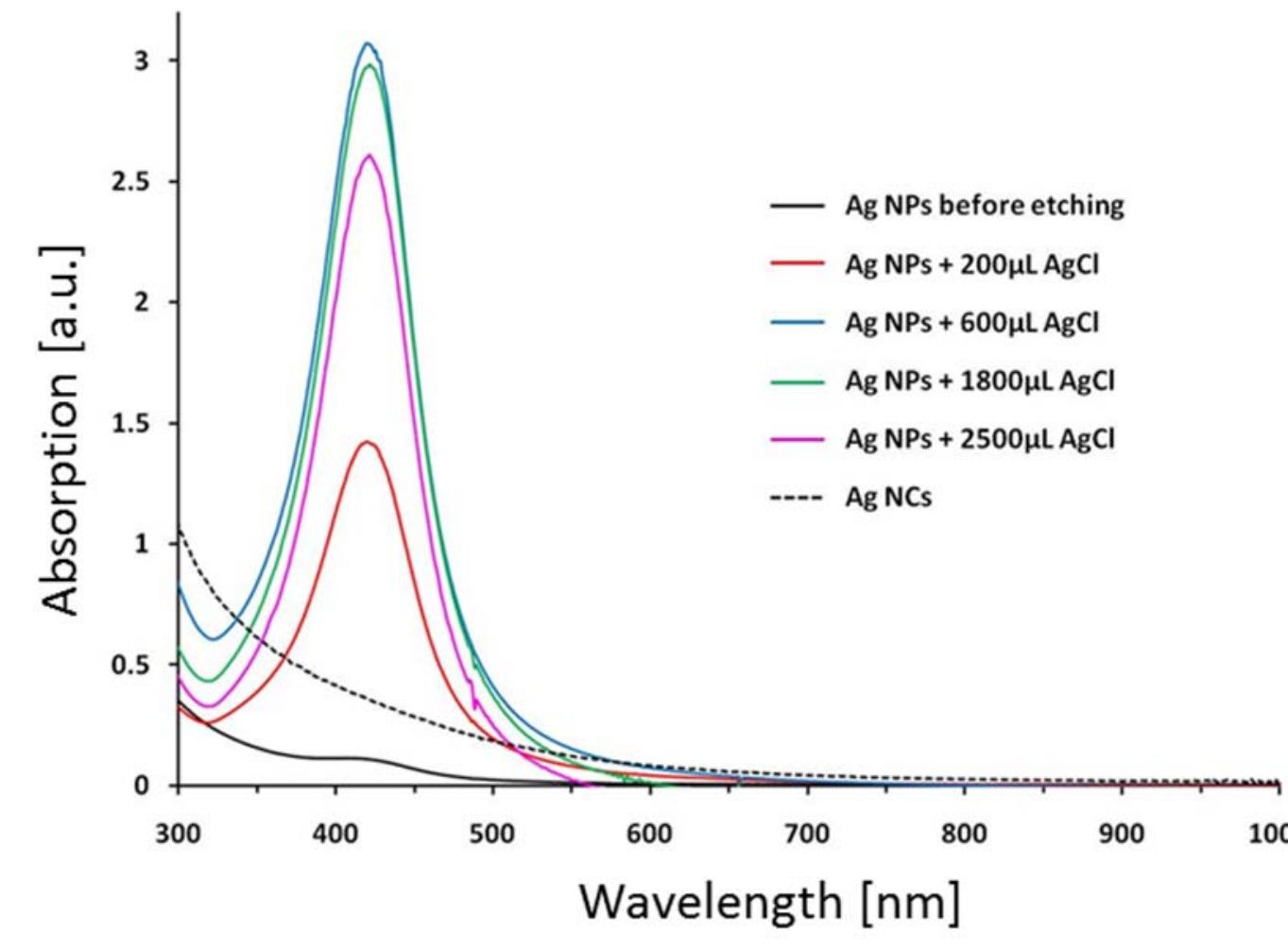 Si: uv/vis absorption spectra of ag nps before etching