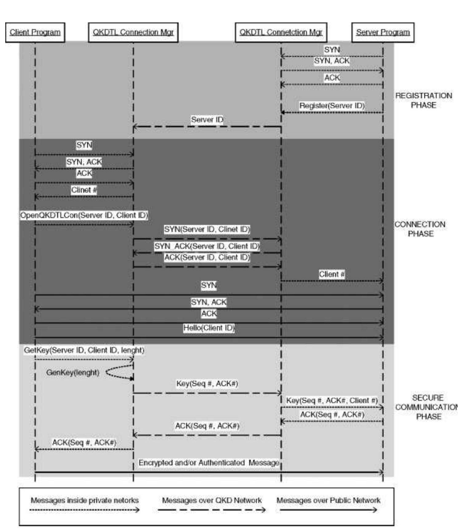 Qkdtl connection setup: sequence diagram.