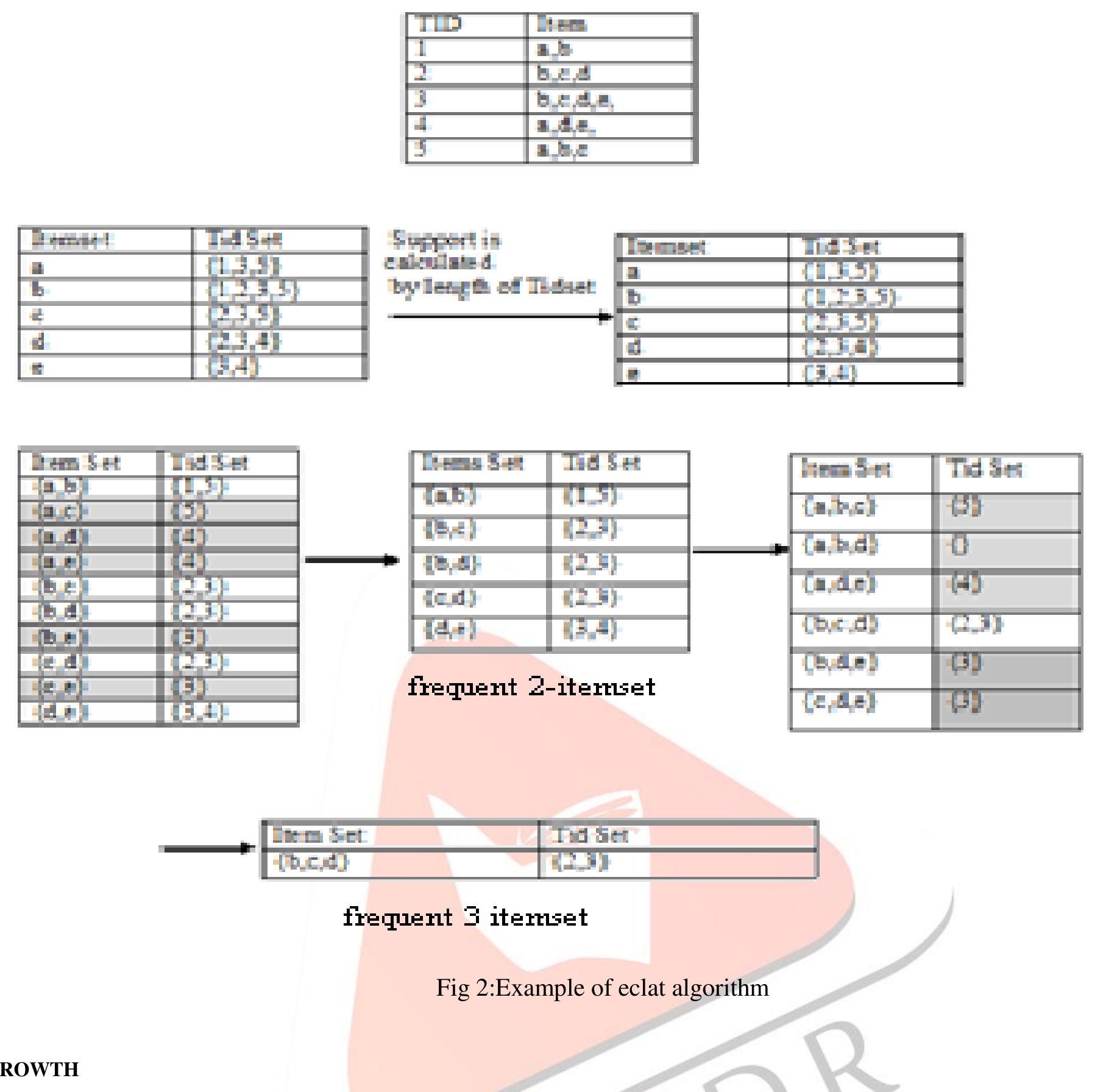 (PDF) A Survey on Frequent Pattern Mining Methods