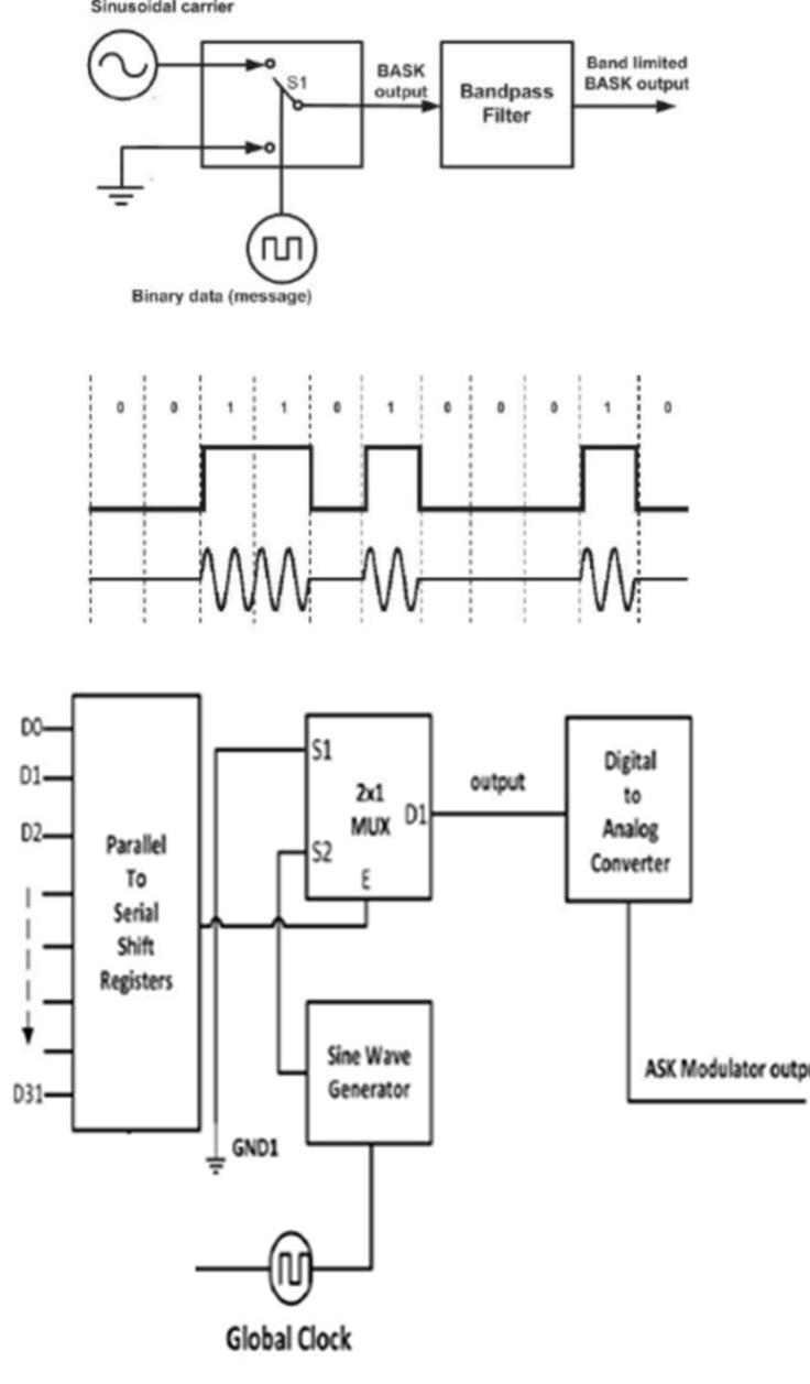 (PDF) FPGA Implementation of Digital Modulation Schemes Using Verilog HDL
