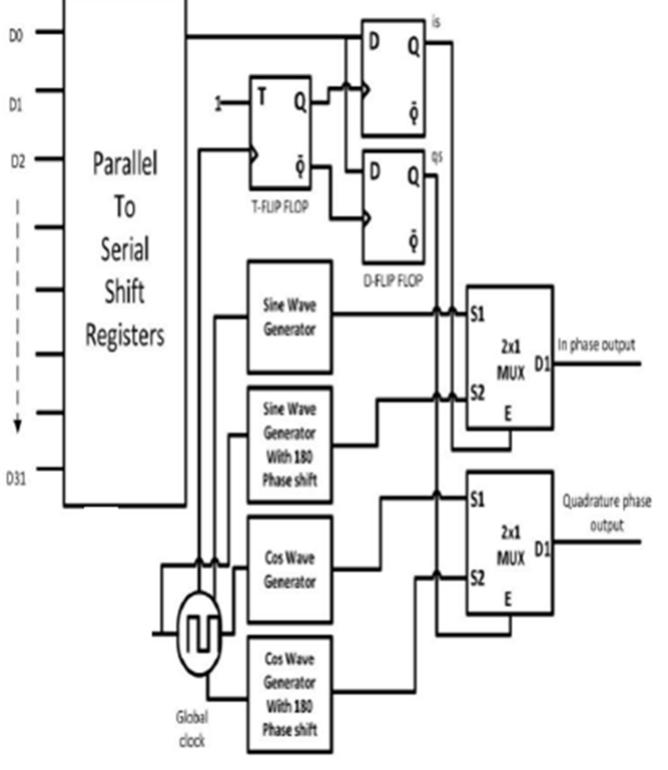 (PDF) FPGA Implementation of Digital Modulation Schemes Using Verilog HDL