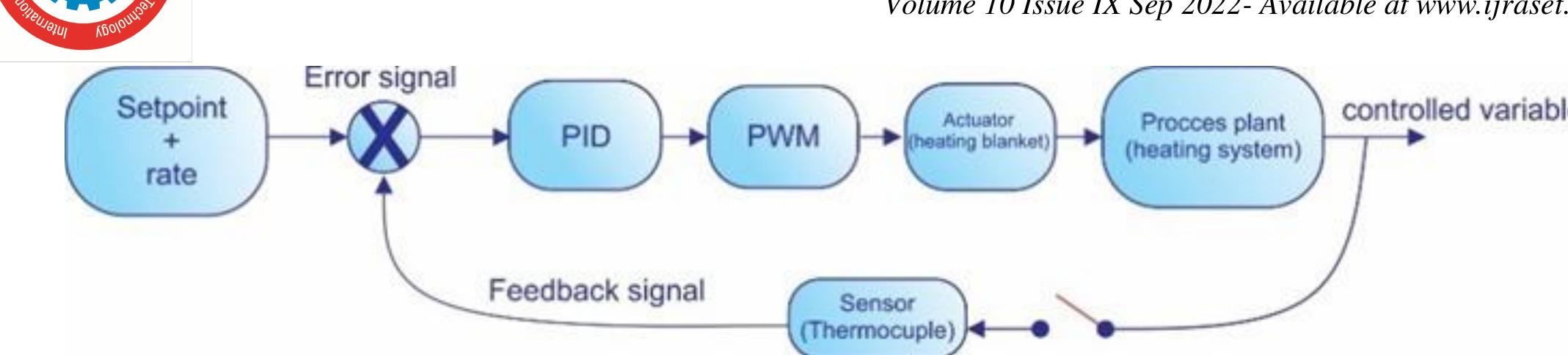 Gc Temperature Ramp Programing (PDF) Development of Temperature Control Software with Ramp Programming ...