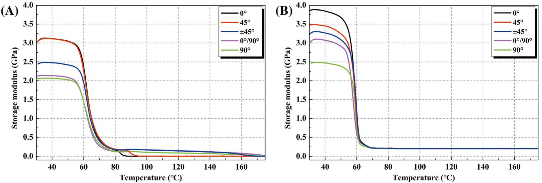 Pla Raster Angle (PDF) Effects of raster angle on the mechanical properties of PLA and ...