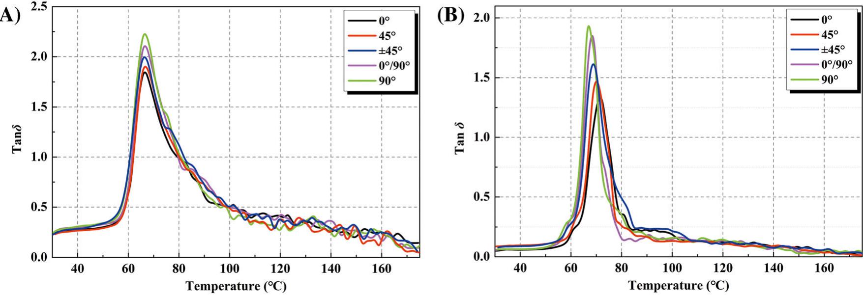 Pla Raster Angle (PDF) Effects of raster angle on the mechanical properties of PLA and ...