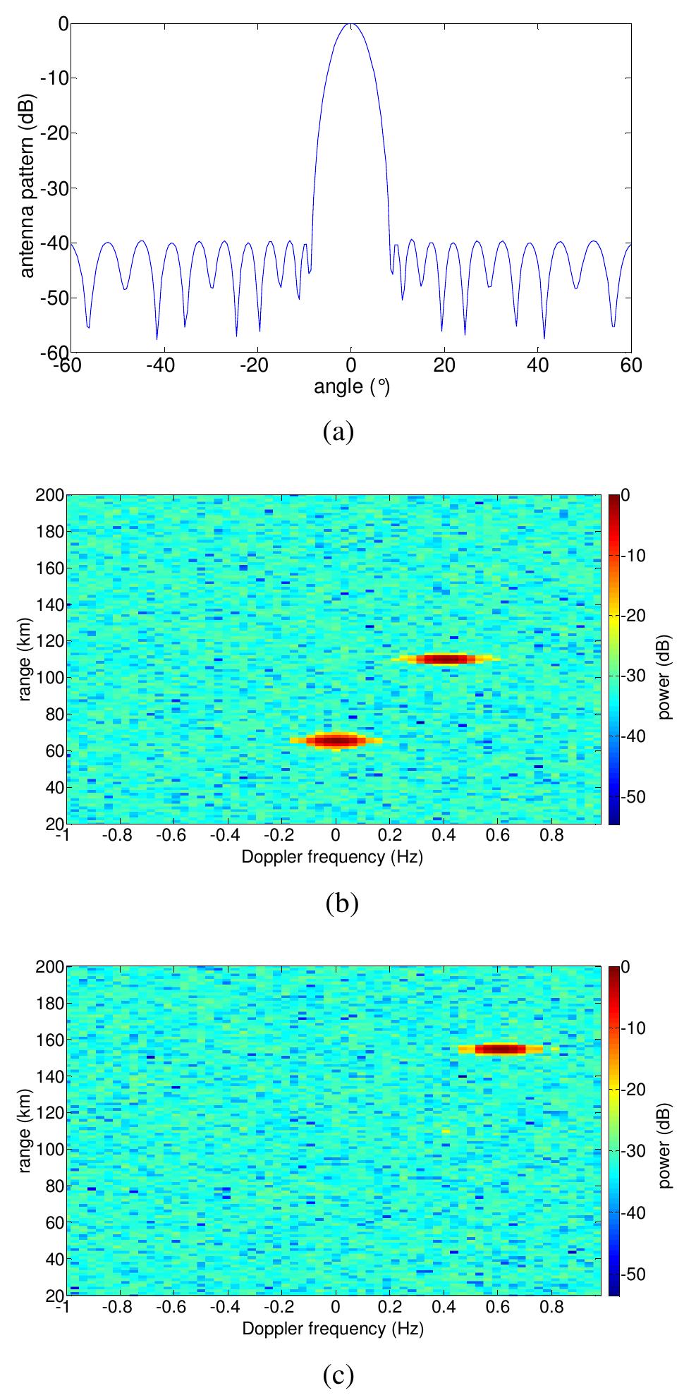 (PDF) MIMO Surface Wave Radar Using Time Staggered FMCW Chirp Signals