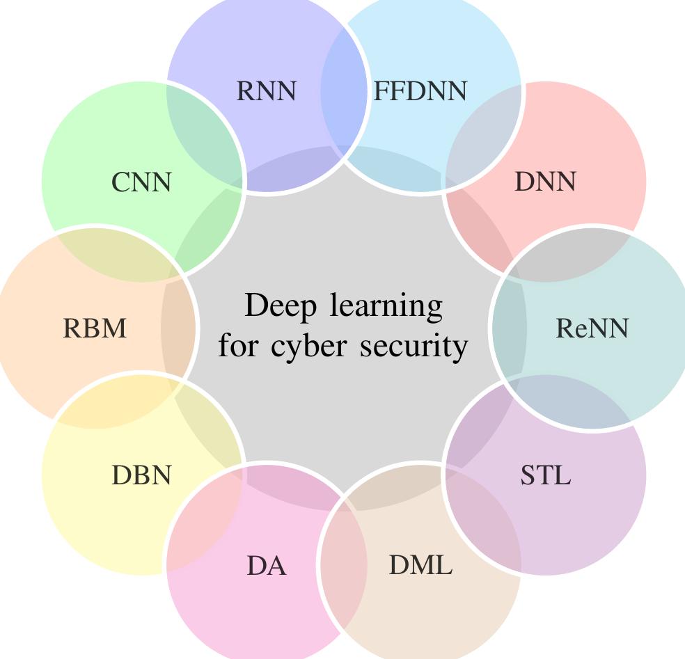 Figure 7 - from Deep learning for cyber security intrusion