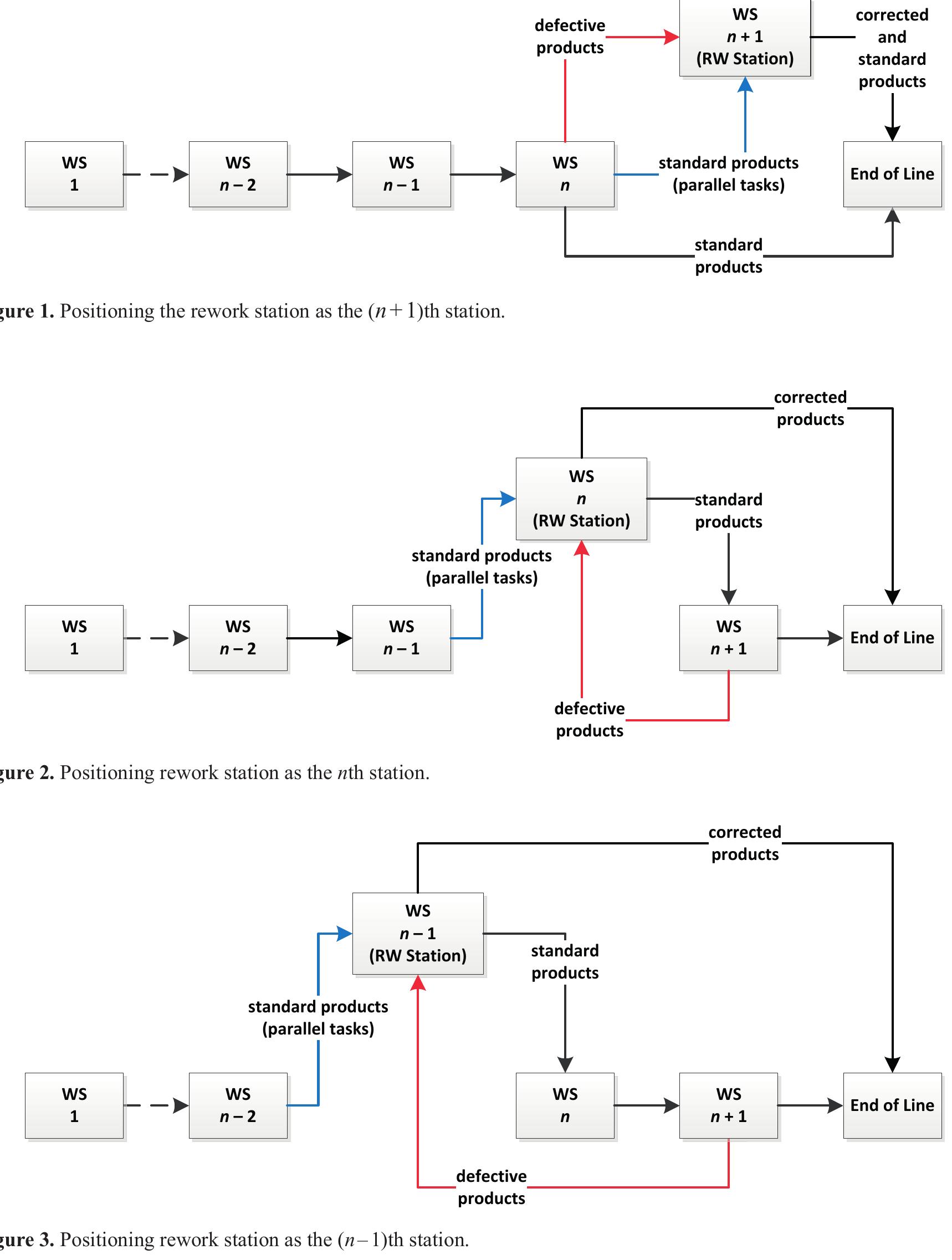 figure 1 from minimization of reworks in quality and... (PDF) A mixed-integer programming model for cycle time minimization in ...