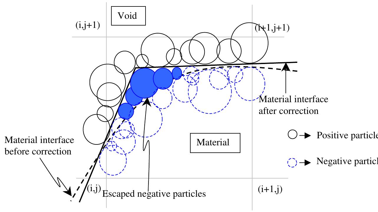(PDF) A particle-level set-based sharp interface cartesian grid method ...