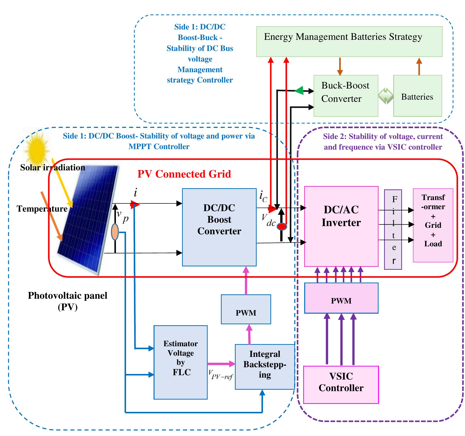 1 diagram block of pv connected storage system and grid
