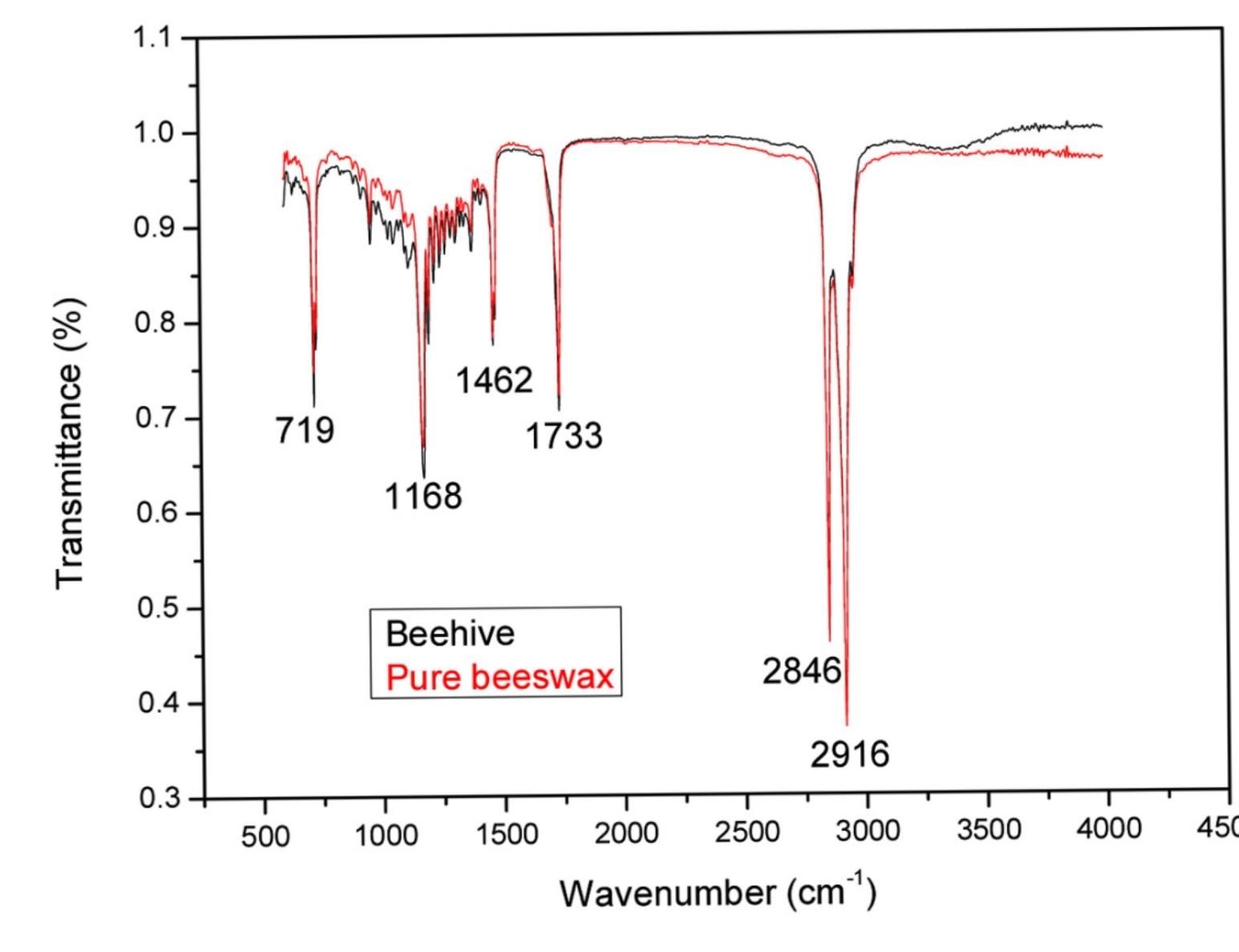 Ft-ir spectrum of beehive and pure beeswax