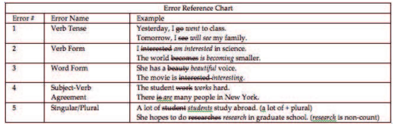 error identification chart in which numbers correspond to
