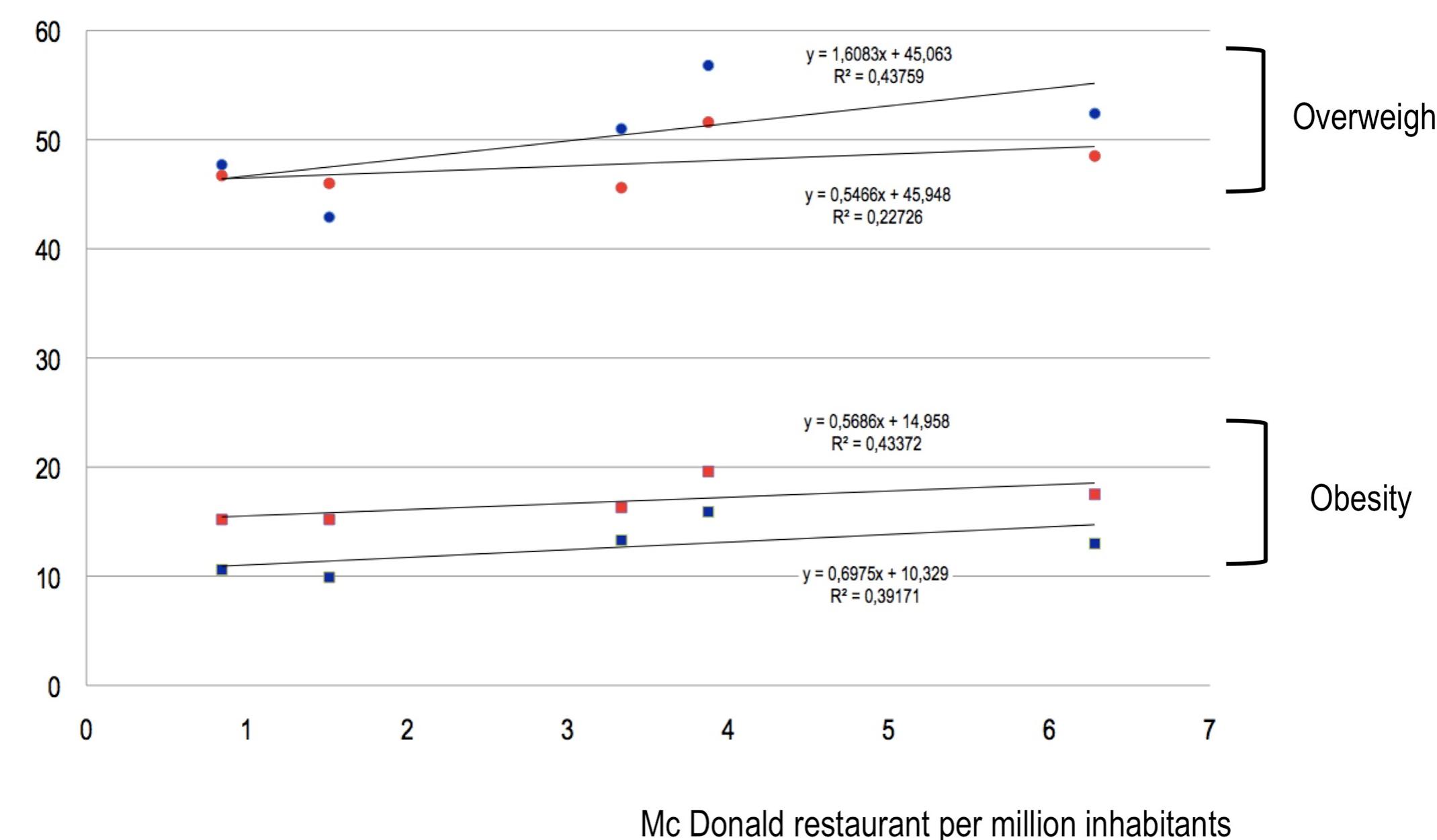 Obesity and overweight prevalence (%) in > 19-year-old