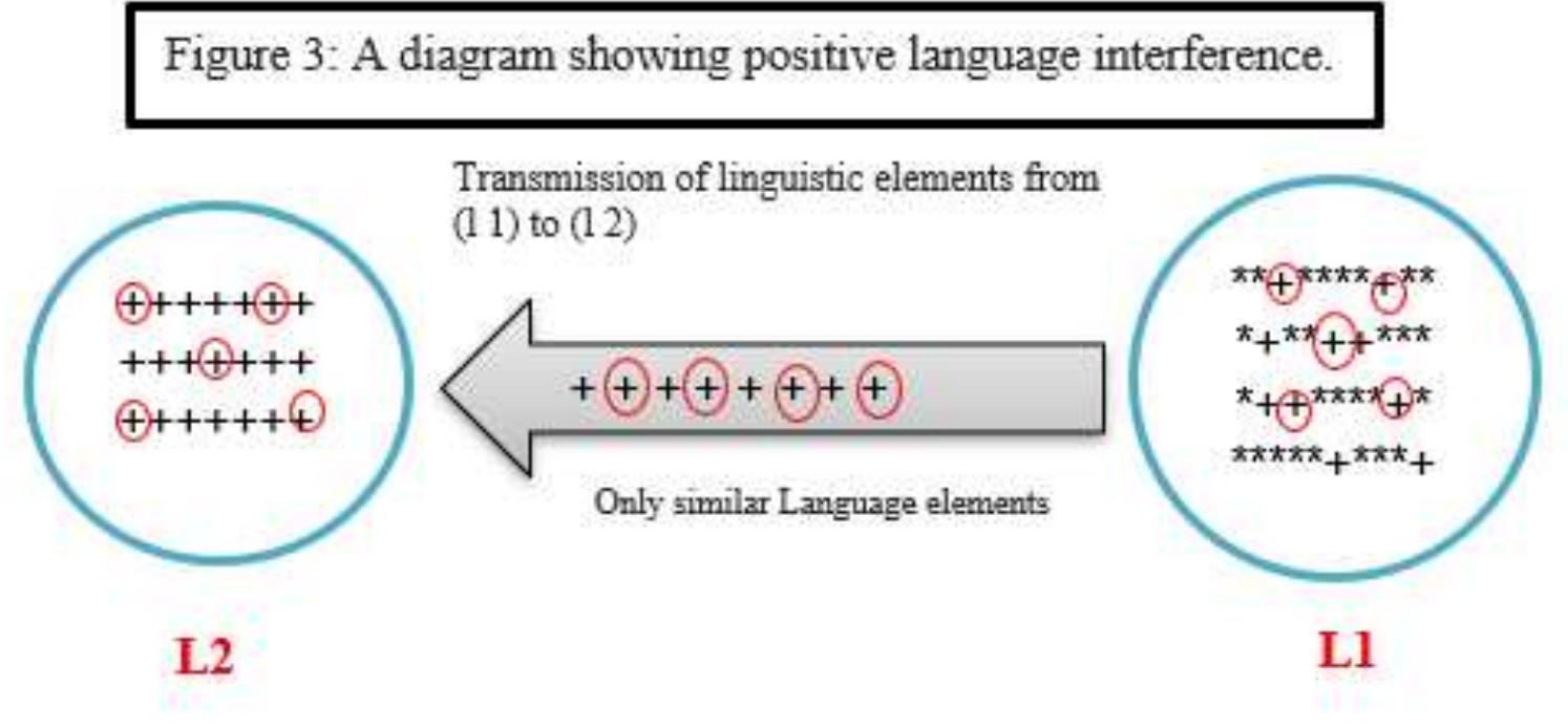Semantic Interference Example Figure 3 - from Language Interference in Learning Arabic as
