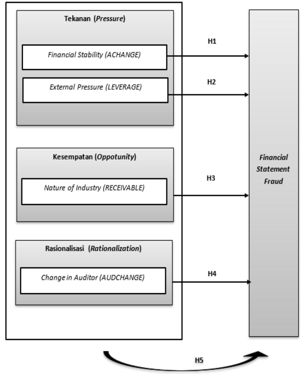 (PDF) Financial Statement Fraud Detection with Fraud Triangle